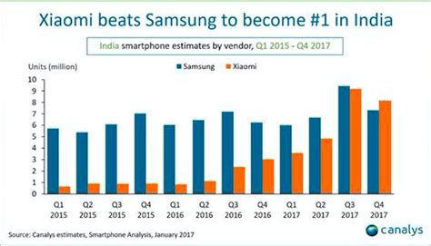 Xiaomi Shipped 82 Million Smartphones In Q4 2017 Secures Top Spot In