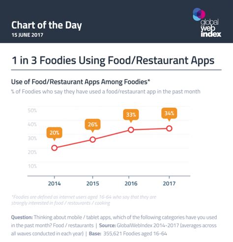 Restaurant Owners App Use Among Foodies Is Up 70 Percent Small