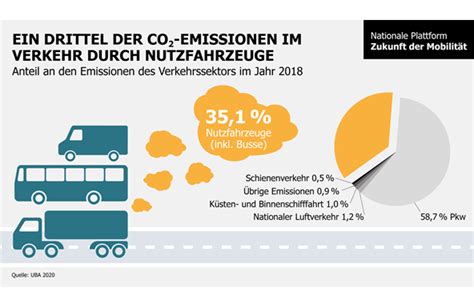 über ein Drittel der CO₂ Emissionen im Verkehr von Nutzfahrzeugen stammt