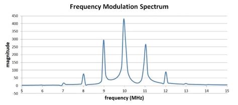 Fm Modulation Spectrum