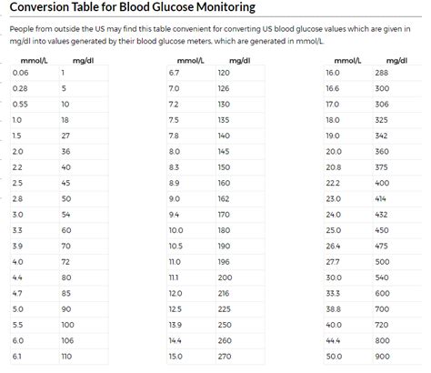Conversion Table For Blood Glucose Monitoring Mmol L To Off