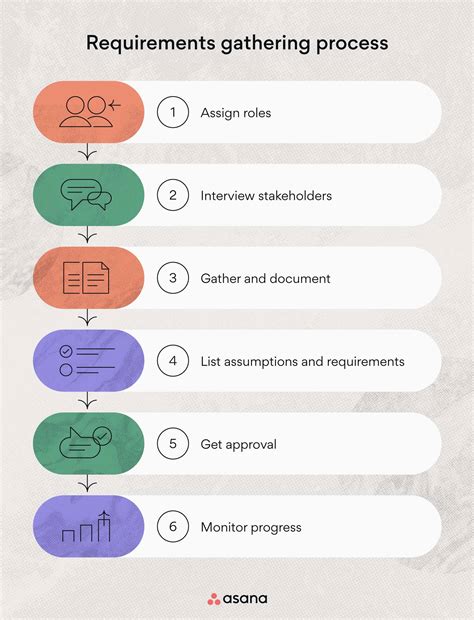 6 Steps To Requirements Gathering For Project Success 2022 Asana