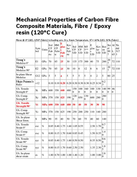 It is the mechanical properties which provide the correct information about where the materials can be used. (DOC) Mechanical Properties of Carbon Fibre Composite ...