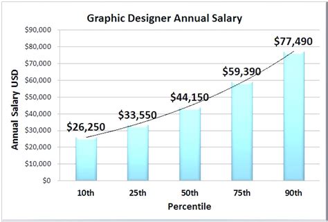 Home Designer Salary Range From 29927 To 46767 With The Average Base