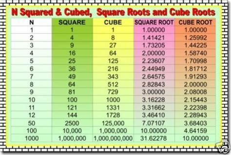 The cube of a number or any other mathematical expression is denoted by a superscript 3. Squares Cubes Square Roots & Cube Roots - Math POSTER | eBay
