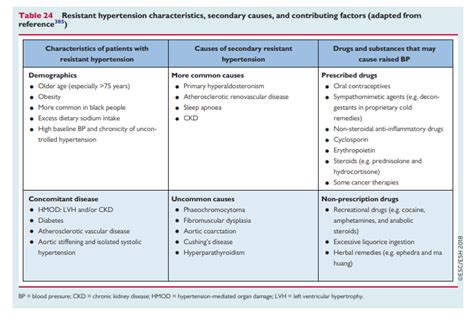 813 Diagnostic Approach To Resistant Hypertension