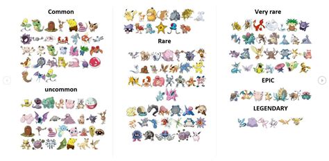 Chart Of The Pokemon Rarity Pokemongo