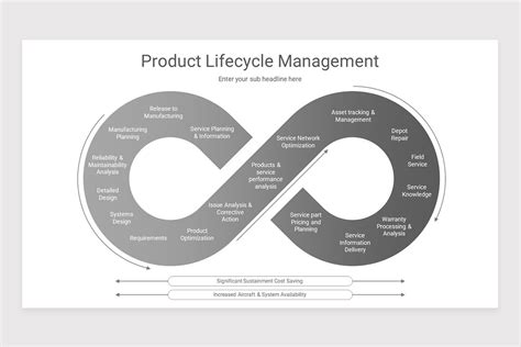 Product Lifecycle Management Powerpoint Template Nulivo Market