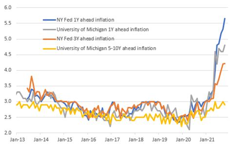 6 Plus Us Inflation And Still Climbing Article Ing Think