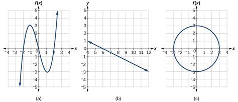Identify Functions Using Graphs College Algebra