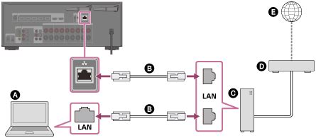 Vodič za pomoć | Povezivanje prijemnika s mrežom pomoću LAN kabela (samo za žičane LAN veze)