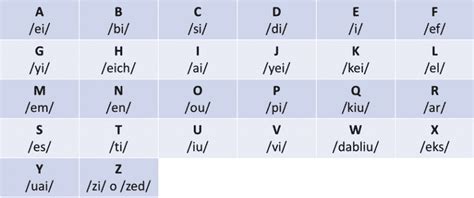 Abecedario En Inglés Pronunciación Escritura Y Cómo Memorizarlo