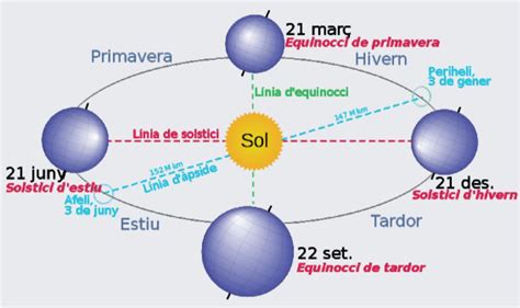 Observació del solstici destiu Activitat de 5è Escola d Almenar
