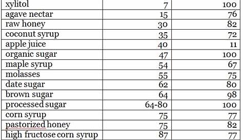 glycemic index chart for sweeteners