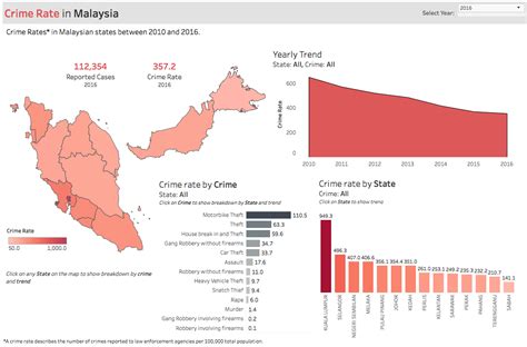 To take up low wage jobs that your typical malaysian is unwilling to do for a living. Crime Rate in Malaysia OC : dataisbeautiful