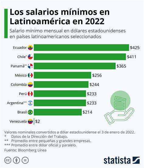 Estos Son Los Países De Latinoamérica Con Mejor Salario Mínimo