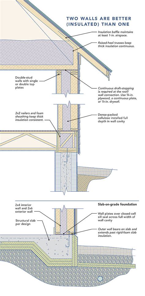 Double Stud Walls Fine Homebuilding Stud Walls Building A House