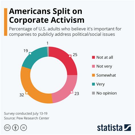 Chart Americans Split On Corporate Activism Statista