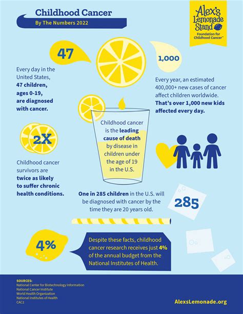 Childhood Cancer Facts By The Numbers Alexs Lemonade Stand