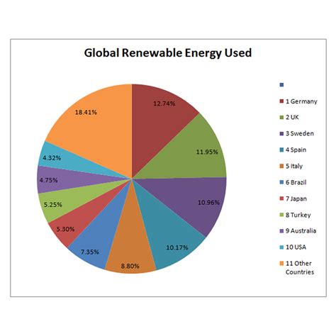 Global Renewable Energy Used Renewable Energy Energy Use Energy