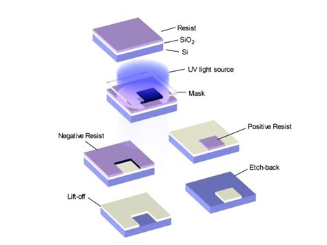 【photolithography】什么意思 英语photolithography的翻译 音标 读音 用法 例句 在线翻译 有道词典