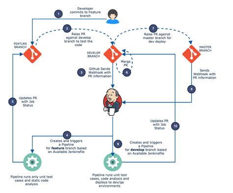 Jenkins Multibranch Pipeline Tutorial For Beginners