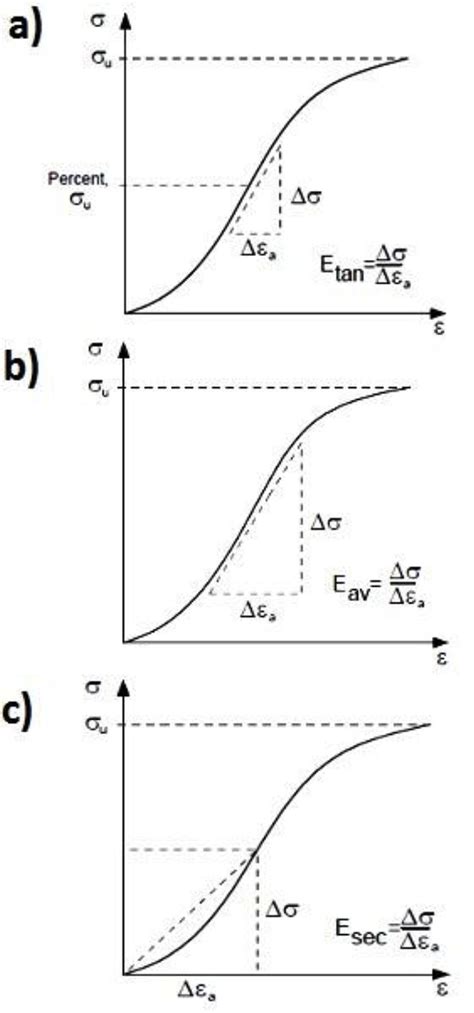 Stress is applied to force per unit area, and strain is proportional change in length. a) Tangent Young's modulus E tan , b) Average Young's ...