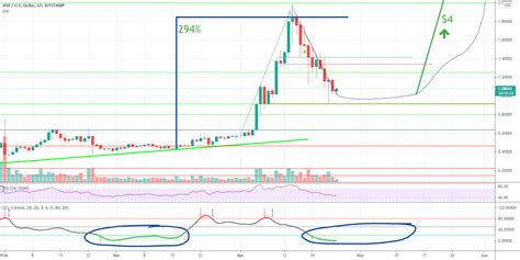 Xrp On Track For 4 For Bitstampxrpusd By Britcoin2 — Tradingview