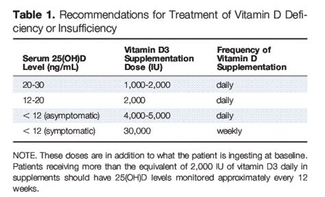 Supplementation in groups at risk of vitamin d deficiency. How I Treat Vitamin D Deficiency - for Cancer Mar 2010 ...