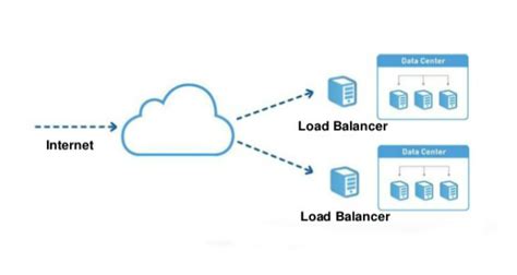 What Is Cloud Load Balancing And What Are Its Benefits Webwerks