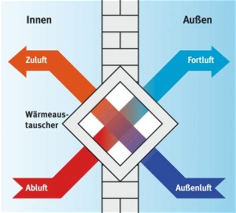 Denn neue häuser und wohnungen sind im. Wärmerückgewinnung - Heizung : Köln : Sanitär : Notdienst ...