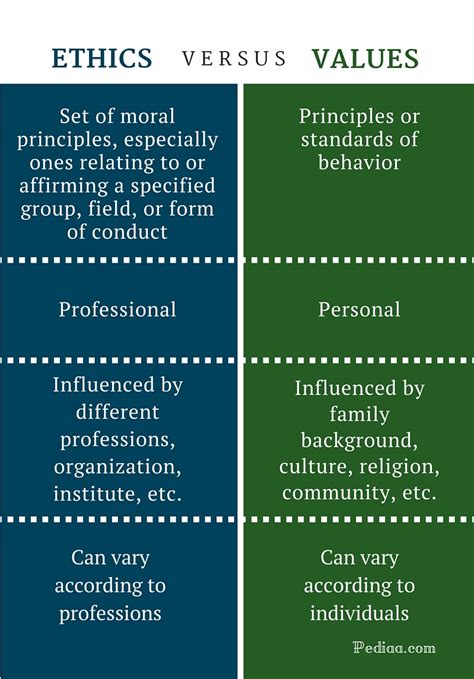Difference Between Ethics And Values Definitions And Differences
