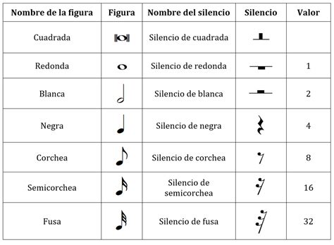 Nombres De Las Figuras Musicales