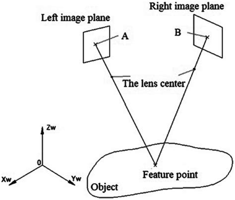 The Schematic Diagram Of A Stereo Imaging System Download Scientific