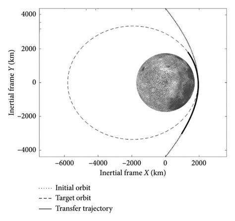 Initial Hyperbolic Orbit Final Target Orbit And Transfer Trajectory
