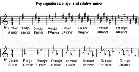 Scales And Keys Music Theory Tips