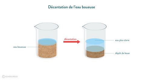 Les Mélanges Cours 6e Physique Chimie Schoolmouv