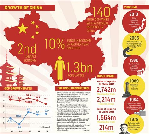 Economic Growth Of China Infographic All About China Pinterest