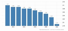 Albania Population | 1960-2020 Data | 2021-2023 Forecast | Historical ...