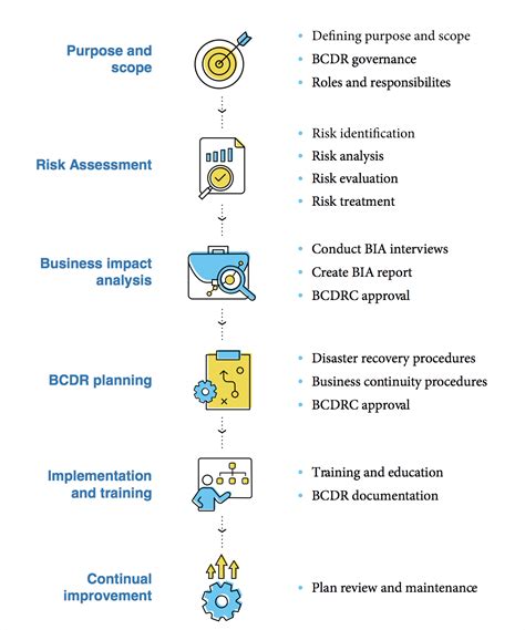 A Bcdr Blueprint For Enterprises Manageengine Academy