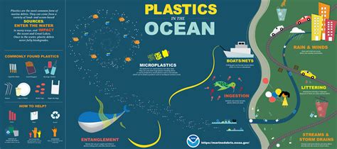 Plastics In The Ocean Infographic Marine Debris Program