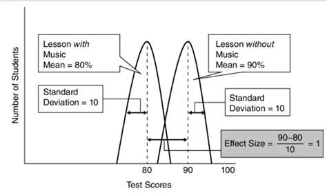 VisibleLearning Effect Size