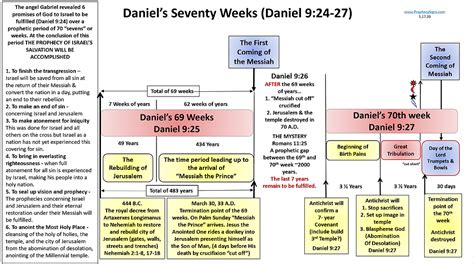Daniels Seventy Weeks