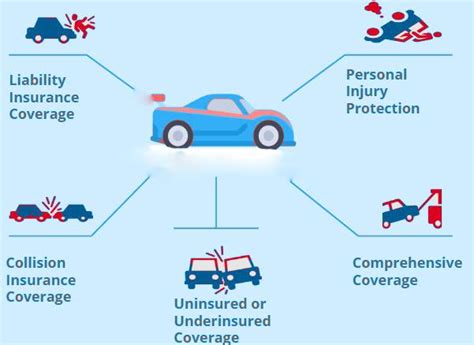 How does liability insurance differ from comprehensive or collision insurance? 5 Types of Car Insurance Coverage