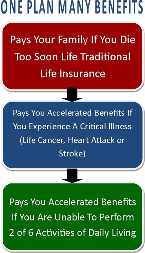 We rarely, if ever, see the benefits of purchasing insurance…other than making insurance. Living benefits of life insurance - insurance