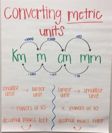 Converting Metric Units Anchor Chart Teaching Math Metric System