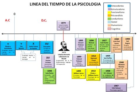 Linea Del Tiempo Historia De La Psicologia Kulturaupice