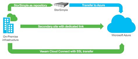 A Details Guide About Veeam Cloud Connect For Enterprise And Its Benefits