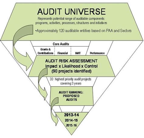 Identify operational inefficiencies and waste. RISK-BASED AUDIT PLAN 2013-2016 | Natural Resources Canada