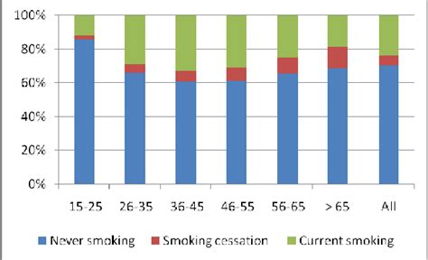 The Smoking Rate By Age Groups In Percent All People Above 14 Male Download Scientific